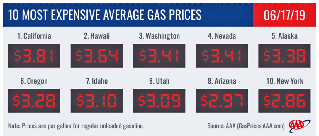 Benzinpreise USA 2019
